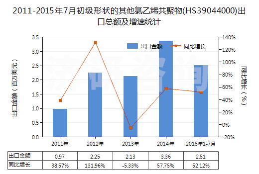 2011-2015年7月初級形狀的其他氯乙烯共聚物(HS39044000)出口總額及增速統(tǒng)計